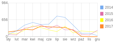 Wykres roczny blog rowerowy arturt1.bikestats.pl